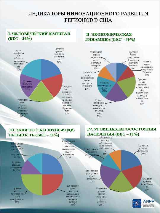 ИНДИКАТОРЫ ИННОВАЦИОННОГО РАЗВИТИЯ РЕГИОНОВ В США I. ЧЕЛОВЕЧЕСКИЙ КАПИТАЛ (ВЕС – 30%) III. ЗАНЯТОСТЬ