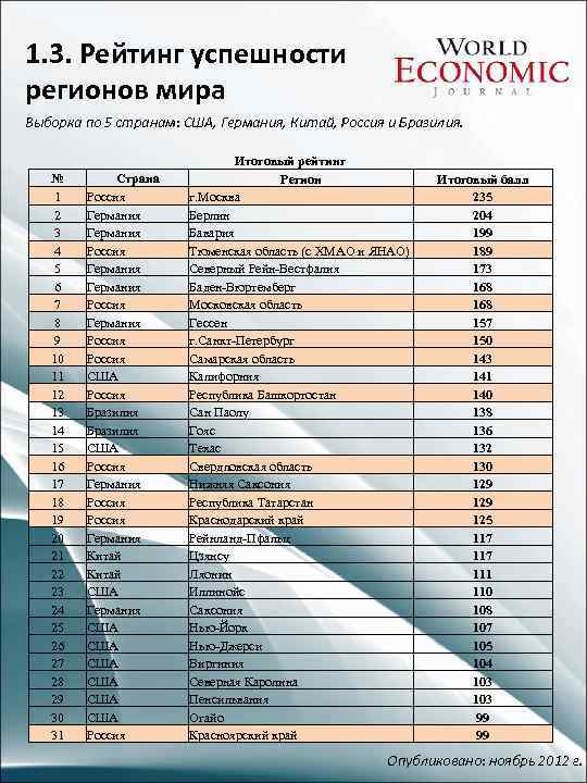 1. 3. Рейтинг успешности регионов мира Выборка по 5 странам: США, Германия, Китай, Россия