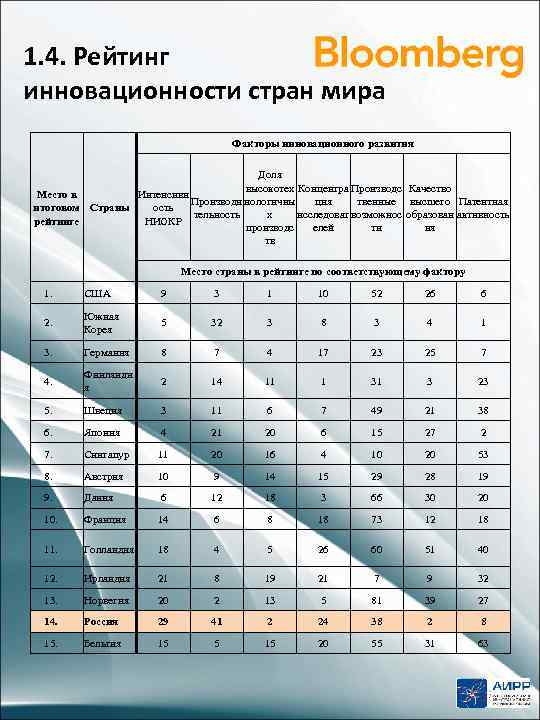 1. 4. Рейтинг инновационности стран мира Факторы инновационного развития Доля высокотех Концентра Производс Качество