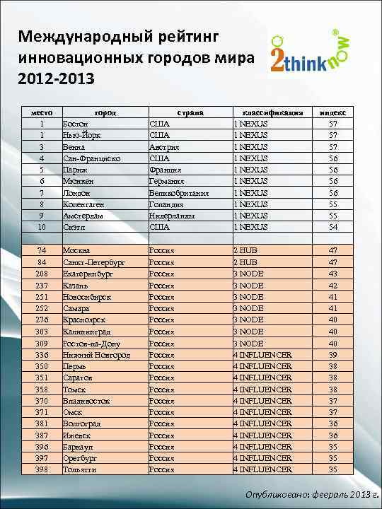 Международный рейтинг инновационных городов мира 2012 -2013 место 1 1 3 4 5 6