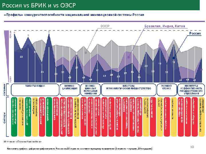 Россия vs БРИК и vs ОЭСР Как читать график: : цифра на графике место