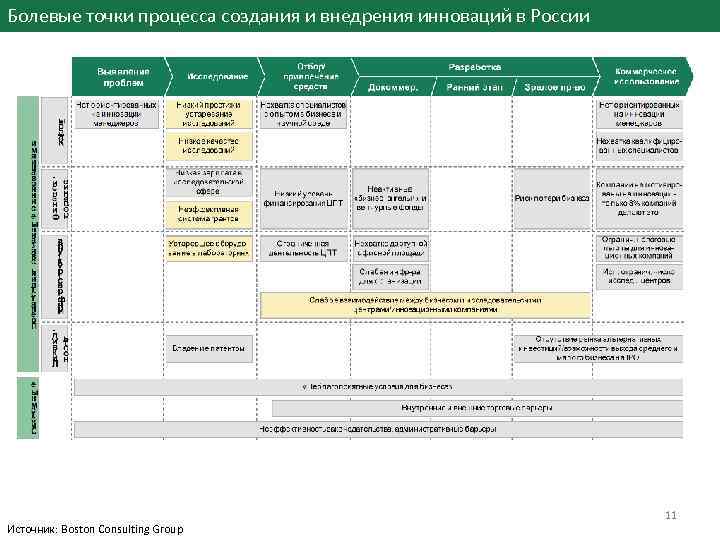 Болевые точки процесса создания и внедрения инноваций в России Источник: Boston Consulting Group 11