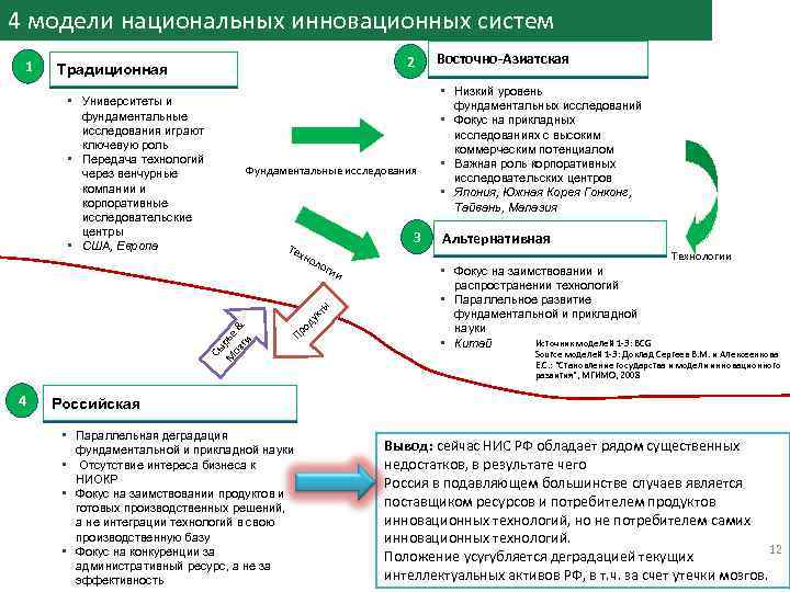 4 модели национальных инновационных систем 1 2 Традиционная Фундаментальные исследования 3 Тех нол оги