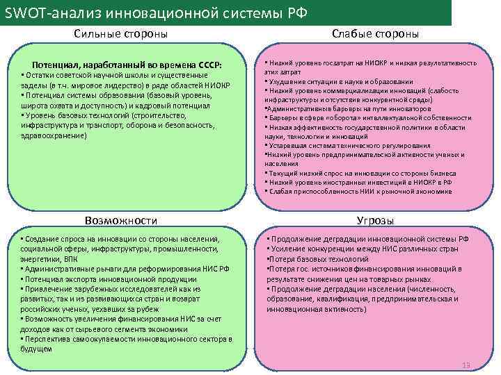 SWOT-aнализ инновационной системы РФ Сильные стороны Потенциал, наработанный во времена СССР: • Остатки советской