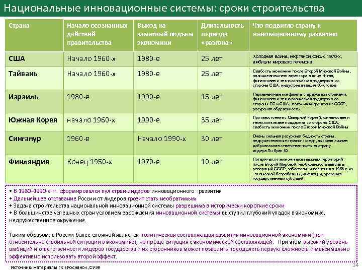 Национальные инновационные системы: сроки строительства Страна Начало осознанных действий правительства Выход на заметный подъем