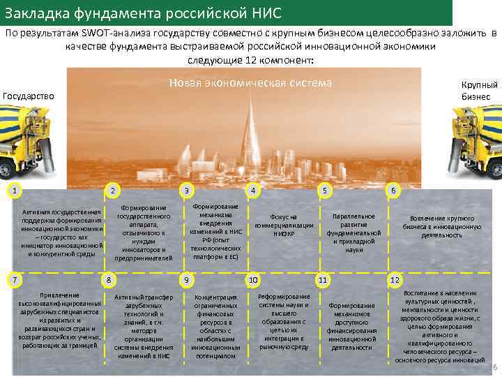 Закладка фундамента российской НИС По результатам SWOT-анализа государству совместно с крупным бизнесом целесообразно заложить