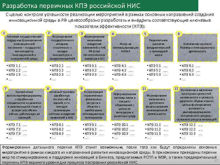 Разработка первичных КПЭ российской НИС С целью контроля успешности реализации мероприятий в рамках основных