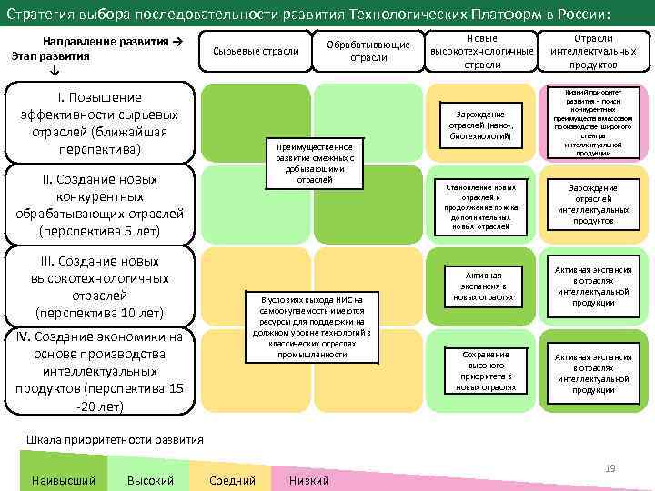 Стратегия выбора последовательности развития Технологических Платформ в России: Направление развития → Этап развития ↓