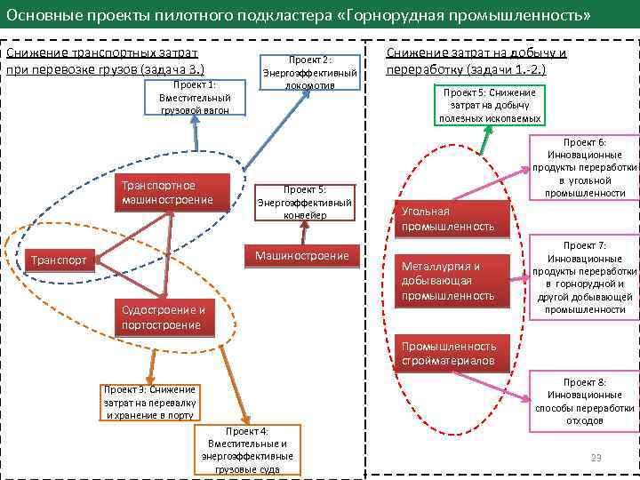 Основные проекты пилотного подкластера «Горнорудная промышленность» Снижение транспортных затрат при перевозке грузов (задача 3.