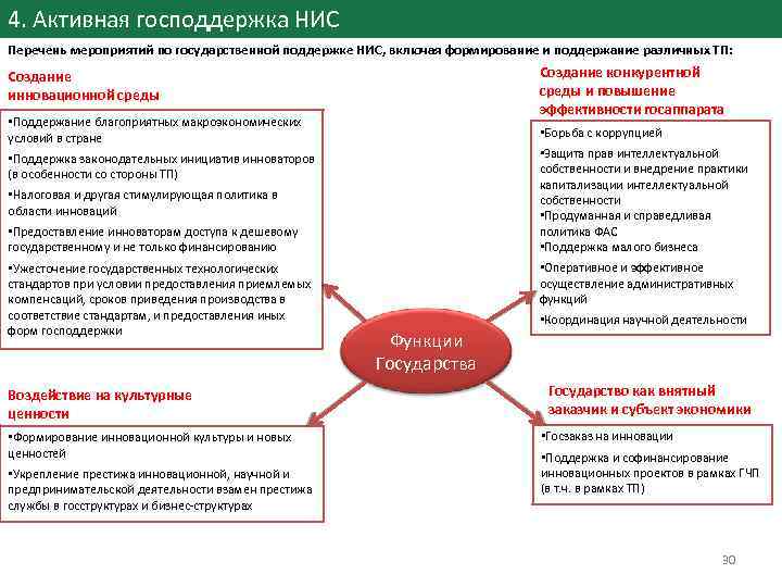 4. Активная господдержка НИС Перечень мероприятий по государственной поддержке НИС, включая формирование и поддержание