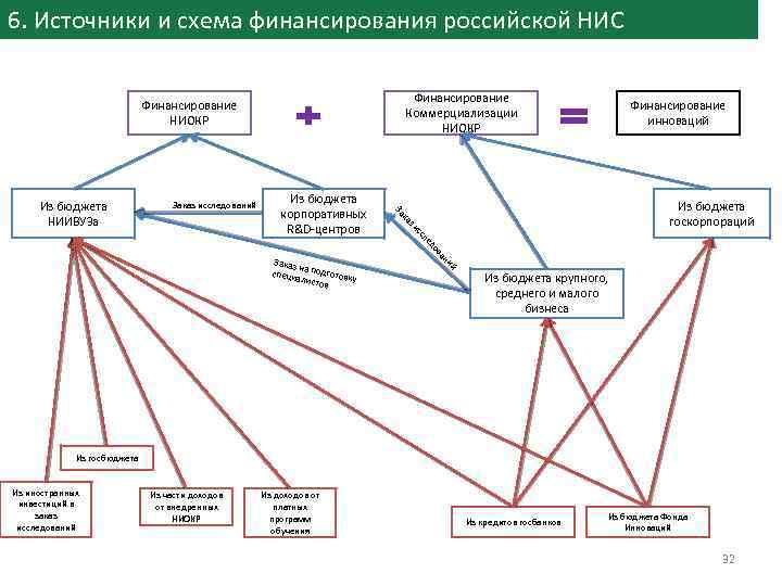 6. Источники и схема финансирования российской НИС Финансирование Коммерциализации НИОКР Финансирование НИОКР Заказ исследований