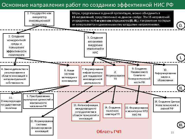 Основные направления работ по созданию эффективной НИС РФ 1. Государство как инициатор инновационной экономики