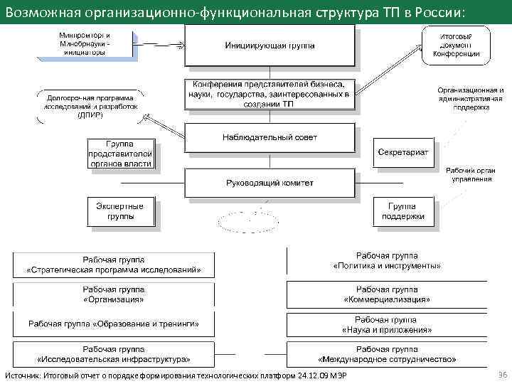 Возможная организационно-функциональная структура ТП в России: Источник: Итоговый отчет о порядке формирования технологических платформ