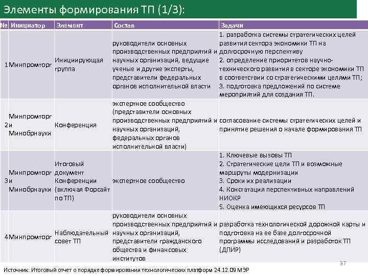 Элементы формирования ТП (1/3): № Инициатор 1 Минпромторг 2 и Минобрнауки Минпромторг 3 и