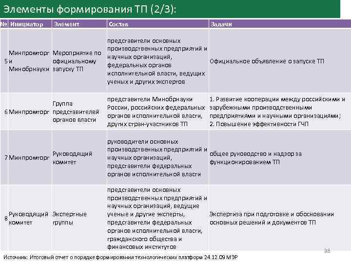 Элементы формирования ТП (2/3): № Инициатор Элемент Состав Задачи представители основных производственных предприятий и