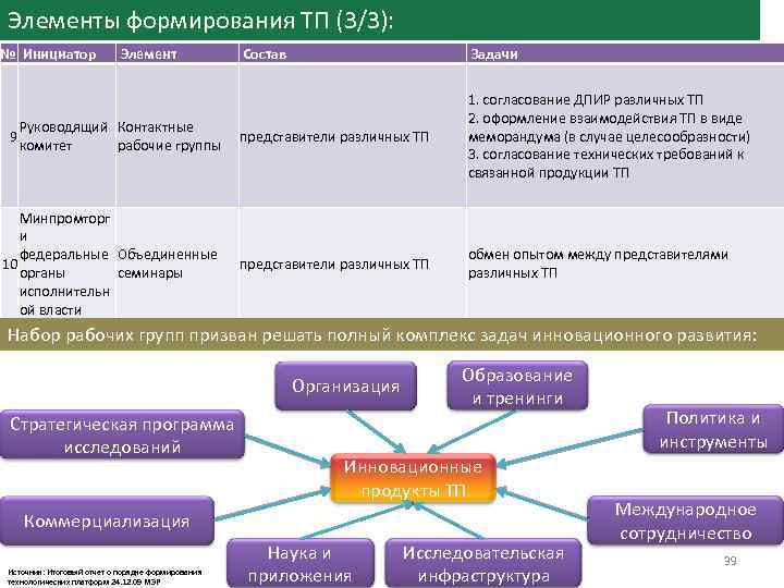 Элементы формирования ТП (3/3): № Инициатор Состав Задачи Руководящий Контактные комитет рабочие группы представители