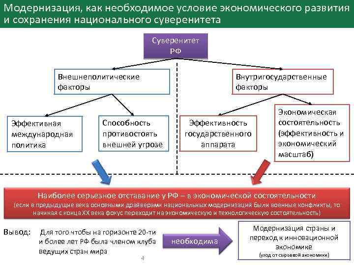 Модернизация, как необходимое условие экономического развития и сохранения национального суверенитета Суверенитет РФ Внешнеполитические факторы