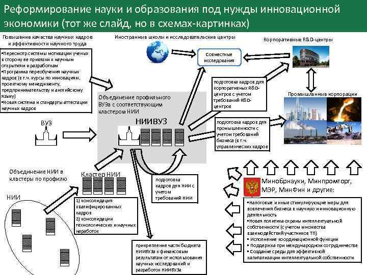 Реформирование науки и образования под нужды инновационной экономики (тот же слайд, но в схемах-картинках)