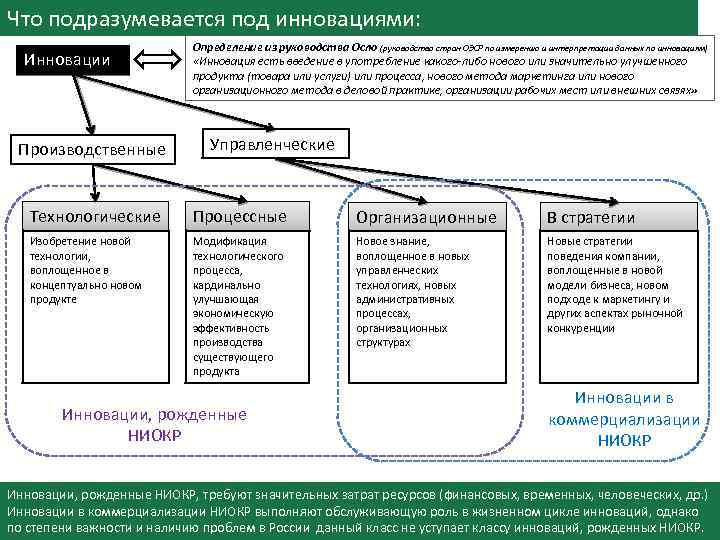 Что подразумевается под инновациями: Инновации Производственные Определение из руководства Осло (руководство стран ОЭСР по