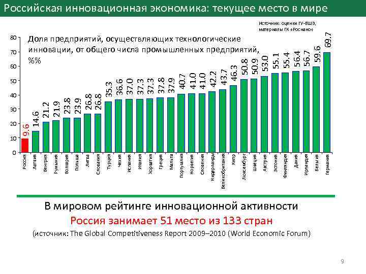 Российская инновационная экономика: текущее место в мире Германия Бельгия Ирландия Дания Финляндия Эстония Австрия