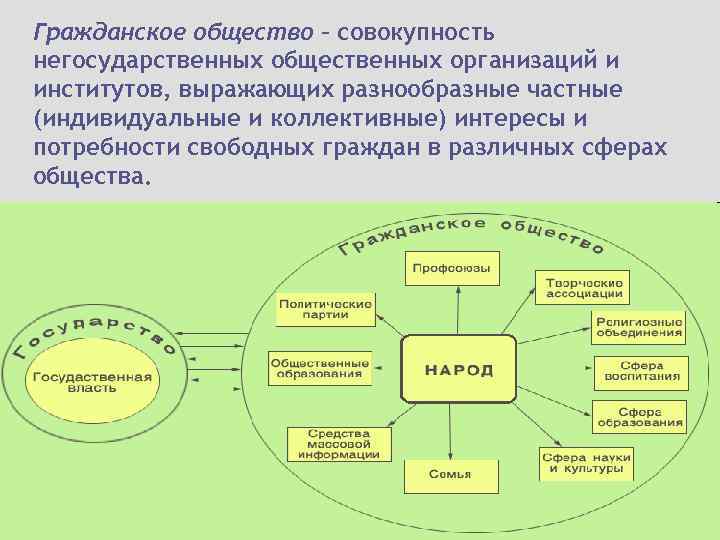 Гражданское общество – совокупность негосударственных общественных организаций и институтов, выражающих разнообразные частные (индивидуальные и