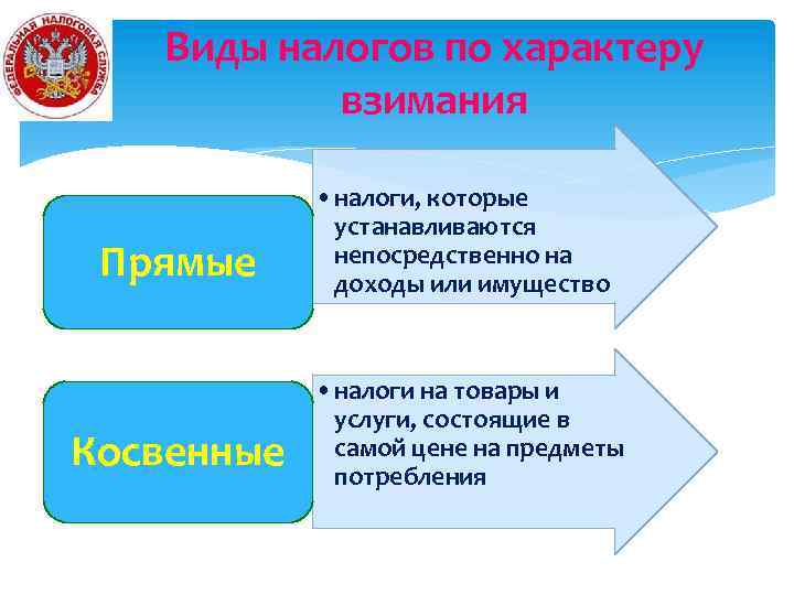 Виды налогов по характеру взимания Прямые Косвенные • налоги, которые устанавливаются непосредственно на доходы