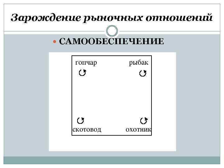 Зарождение рыночных отношений САМООБЕСПЕЧЕНИЕ 