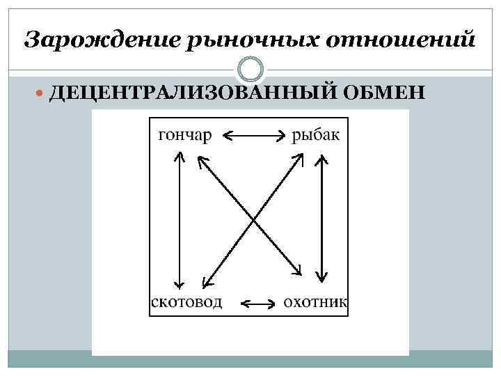 Зарождение рыночных отношений ДЕЦЕНТРАЛИЗОВАННЫЙ ОБМЕН 