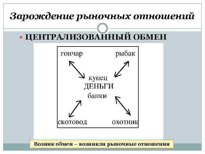 Зарождение рыночных отношений ЦЕНТРАЛИЗОВАННЫЙ ОБМЕН Возник обмен – возникли рыночные отношения 