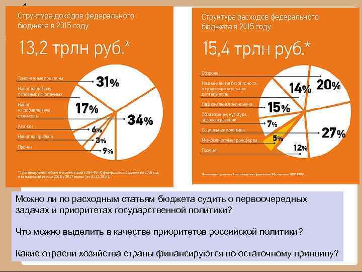 Можно ли по расходным статьям бюджета судить о первоочередных задачах и приоритетах государственной политики?