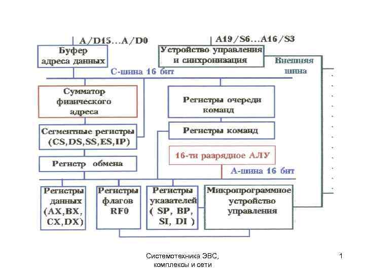 Системотехника ЭВС, комплексы и сети 1 