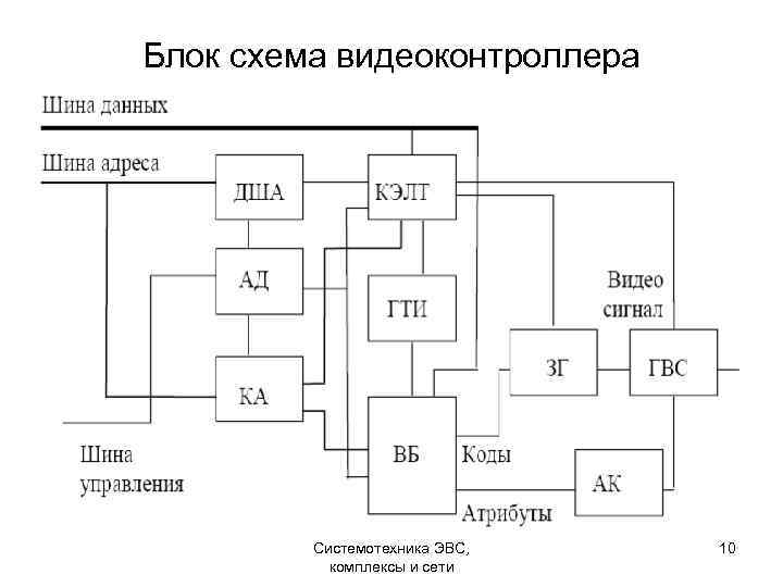 Блок схема видеоконтроллера Системотехника ЭВС, комплексы и сети 10 
