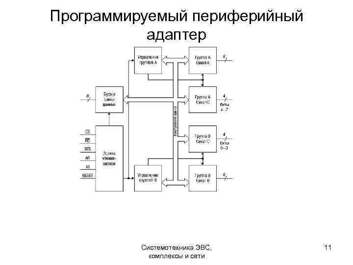 Программируемый периферийный адаптер Системотехника ЭВС, комплексы и сети 11 