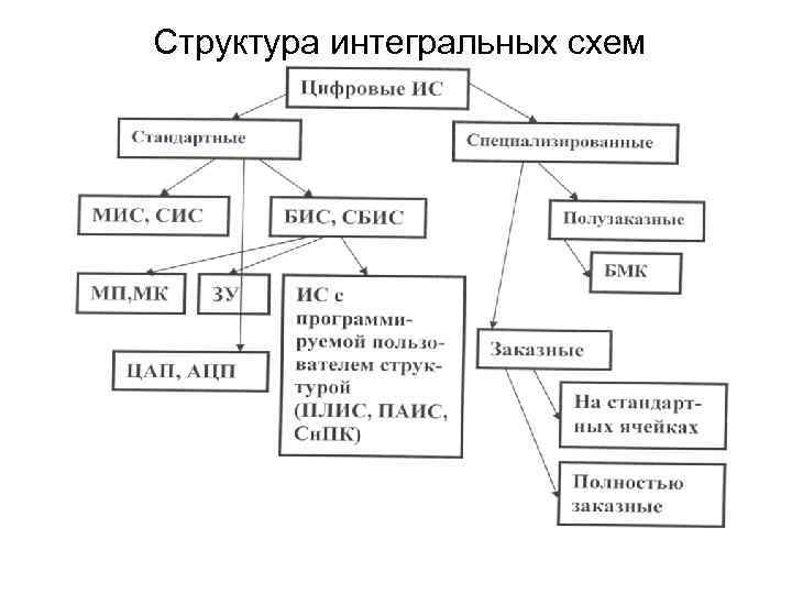 Структура интегральных схем 