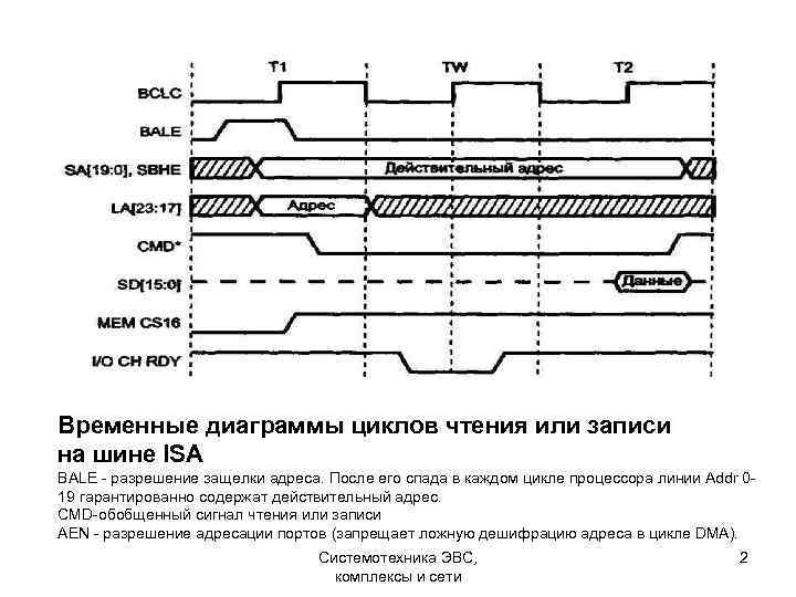 Временные диаграммы циклов чтения или записи на шине ISA BALE - разрешение защелки адреса.