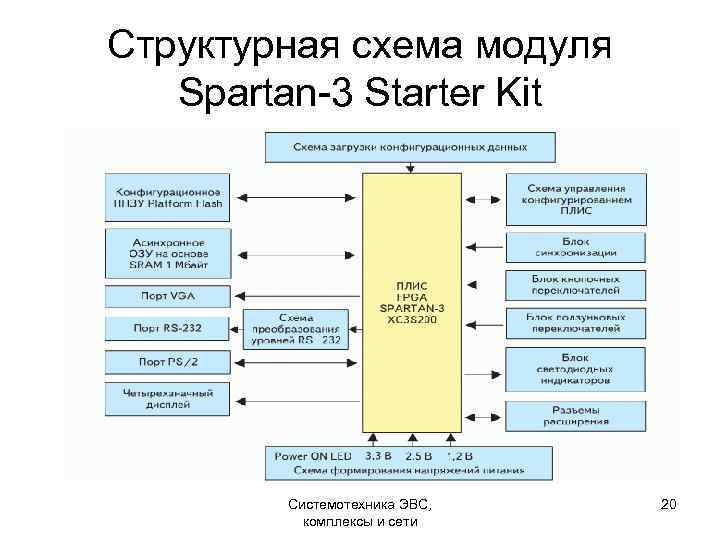 Структурная схема модуля Spartan-3 Starter Kit Системотехника ЭВС, комплексы и сети 20 