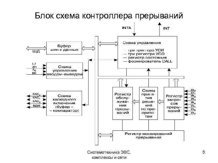 Схема управления прерываниями