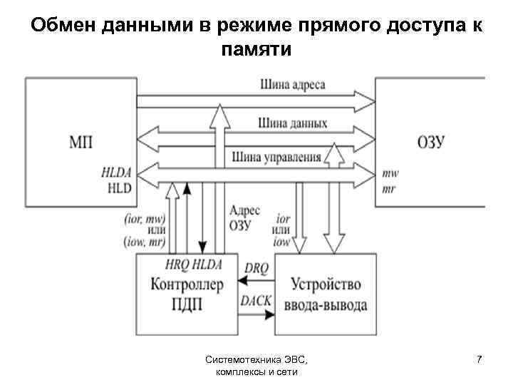 Режим обмена. Схема управления прямым доступом к памяти. Контроллер прямого доступа к памяти i8237. Контроллер прямого доступа к памяти схема. Обмен в режиме прямого доступа к памяти.