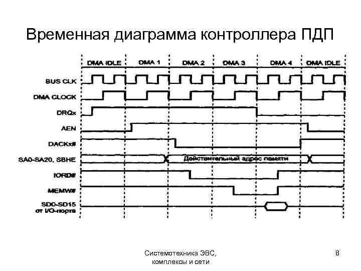 Временные диаграммы машинных циклов