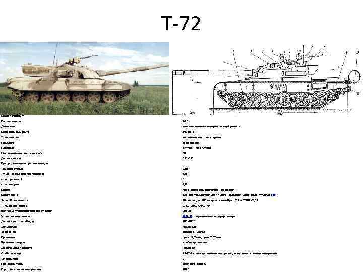Т-72 Длина, м 9, 5 Высота по крыше башни, м 2, 19 Ширина, м
