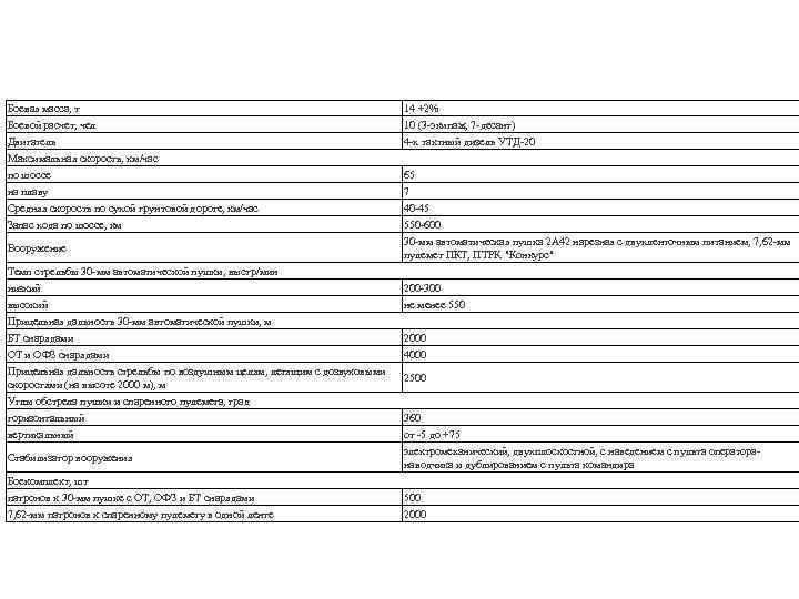 Боевая масса, т Боевой расчет, чел Двигатель Максимальная скорость, км/час по шоссе на плаву