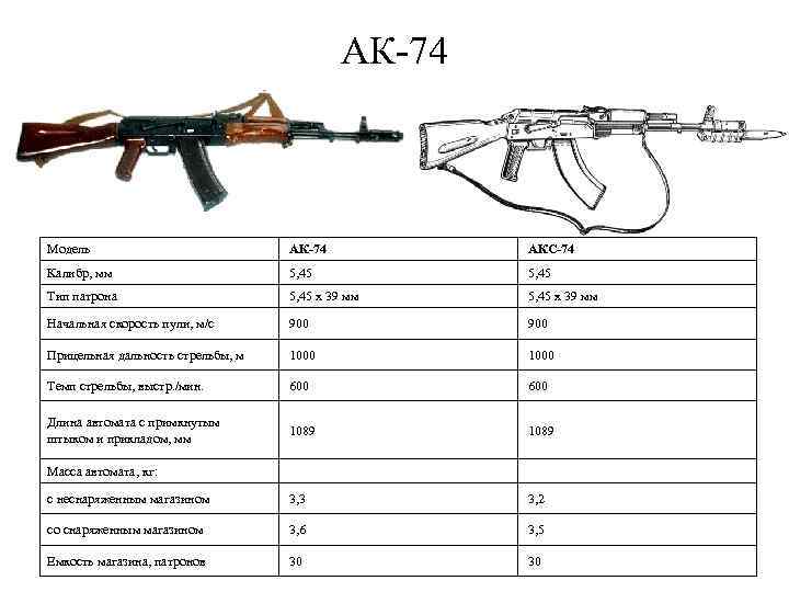 АК-74 Модель АК-74 АКС-74 Калибр, мм 5, 45 Тип патрона 5, 45 х 39