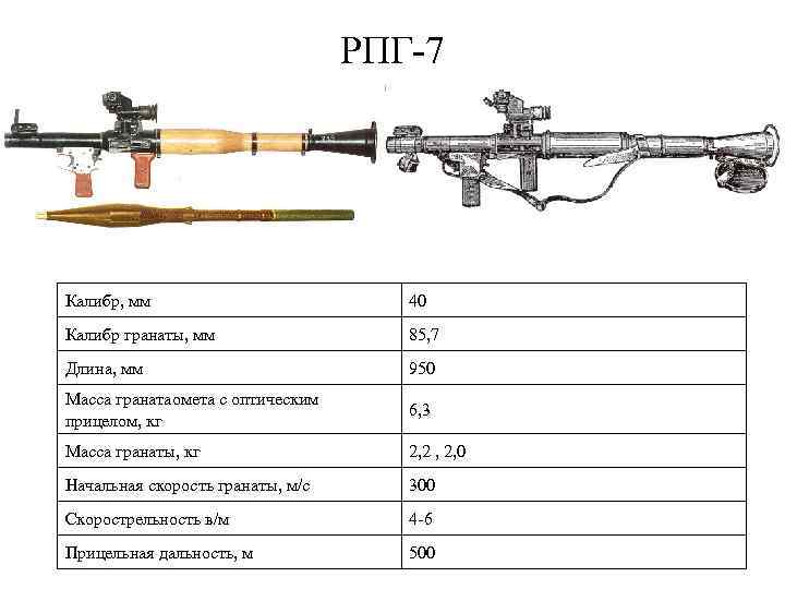 РПГ-7 Калибр, мм 40 Калибр гранаты, мм 85, 7 Длина, мм 950 Масса гранатаомета