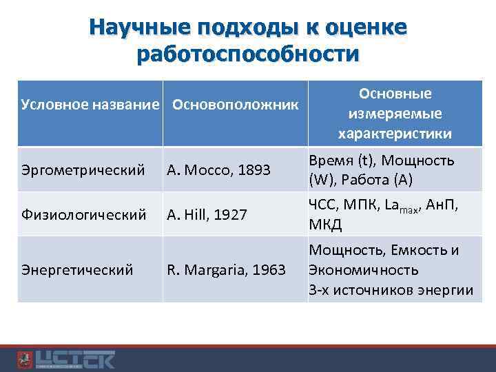 Научные подходы к оценке работоспособности Условное название Основоположник Эргометрический А. Моссо, 1893 Основные измеряемые