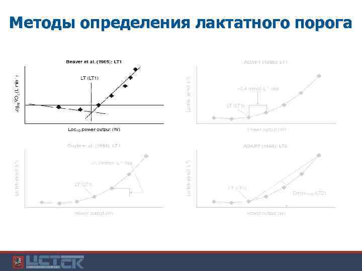 Методы определения лактатного порога 