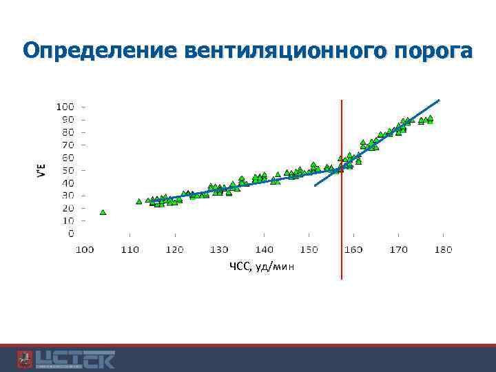 Определение вентиляционного порога ЧСС, уд/мин 