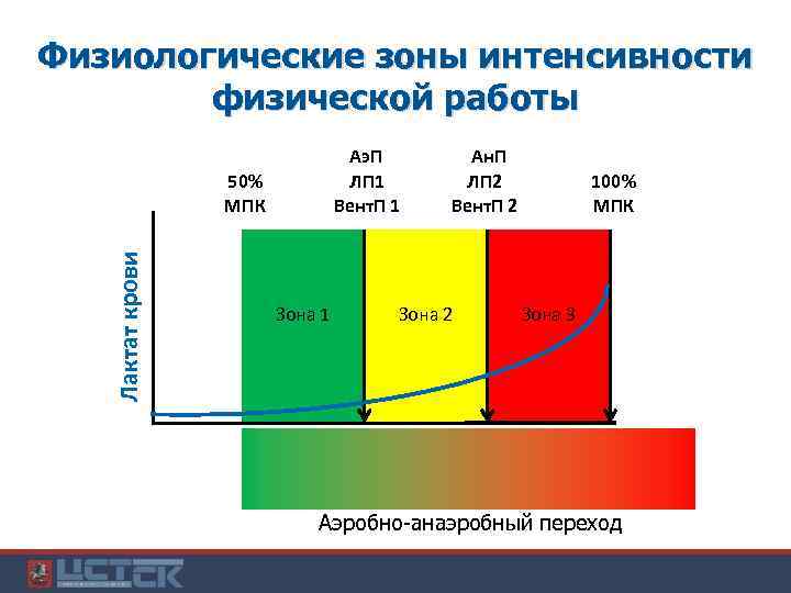 Зоны интенсивности работы