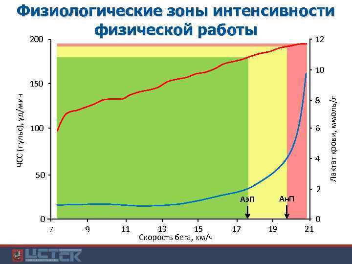 Физиологические зоны интенсивности физической работы 200 12 10 8 100 6 4 50 Ан.