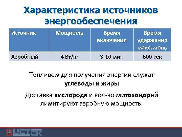 Характеристика источников энергообеспечения Источник Мощность Время включения Аэробный 4 Вт/кг 3 -10 мин Время