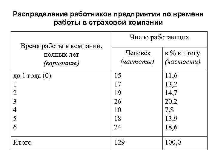 Распределение работников предприятия по времени работы в страховой компании Число работающих Время работы в